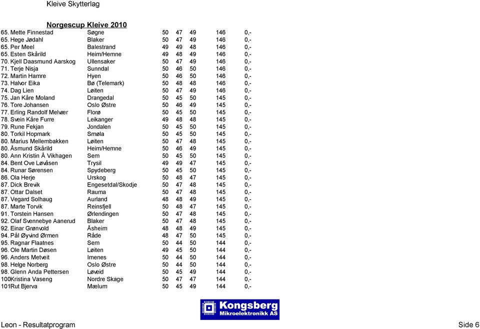 Dag Lien Løiten 50 47 49 146 0,- 75. Jan Kåre Moland Drangedal 50 45 50 145 0,- 76. Tore Johansen Oslo Østre 50 46 49 145 0,- 77. Erling Randolf Melvær Florø 50 45 50 145 0,- 78.