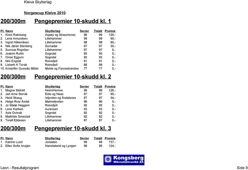 Lisbeth K Torvik Reinsfjell 88 88 0,- 10. Kristoffer Gussiås Mittet Molde og Fannestranden 77 77 0,- 200/300m Pengepremier 10-skudd kl. 2 1. Magne Skårild Heim/Hemne 99 99 126,- 2.