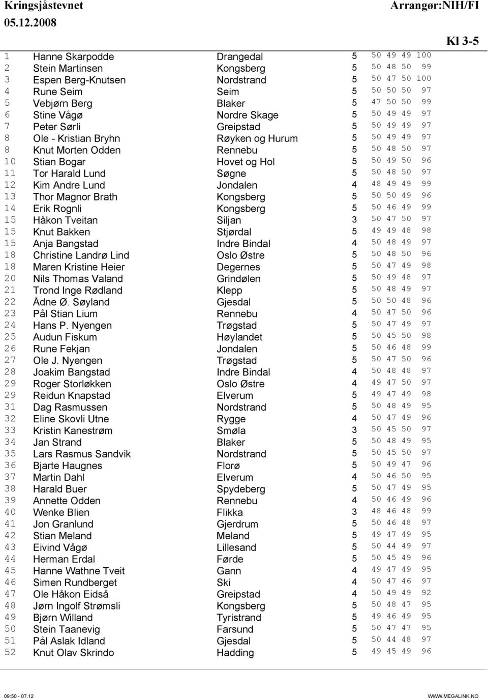 Hol 5 50 49 50 96 11 Tor Harald Lund Søgne 5 50 48 50 97 12 Kim Andre Lund Jondalen 4 48 49 49 99 13 Thor Magnor Brath Kongsberg 5 50 50 49 96 14 Erik Rognli Kongsberg 5 50 46 49 99 15 Håkon Tveitan