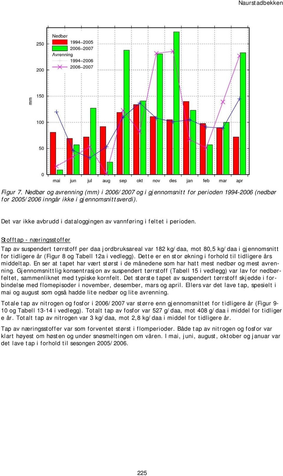 Stofftap - næringsstoffer Tap av suspendert tørrstoff per daa jordbruksareal var 182 kg/daa, mot 80,5 kg/daa i gjennomsnitt for tidligere år (Figur 8 og Tabell 12a i vedlegg).