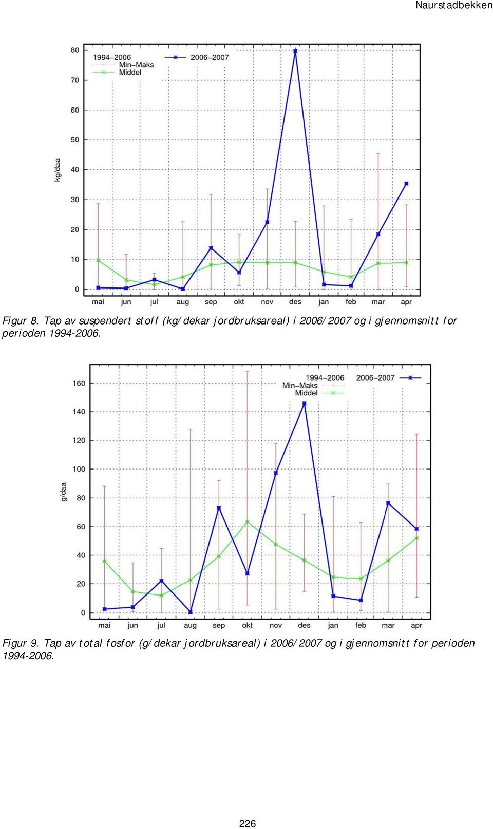 2006/2007 og i gjennomsnitt for perioden 1994-2006. Figur 9.