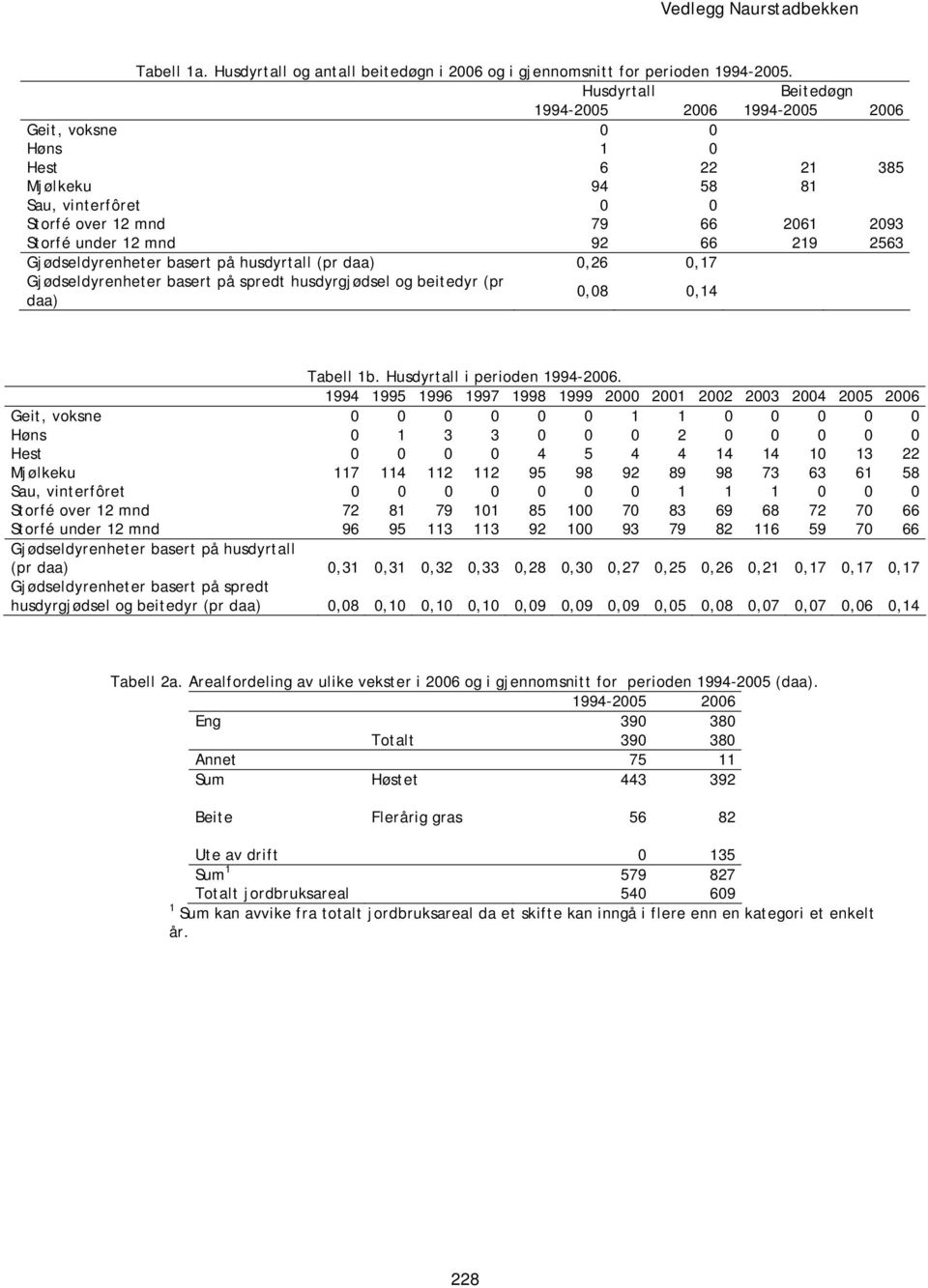 2563 Gjødseldyrenheter basert på husdyrtall (pr daa) 0,26 0,17 Gjødseldyrenheter basert på spredt husdyrgjødsel og beitedyr (pr daa) 0,08 0,14 Tabell 1b. Husdyrtall i perioden 1994-2006.