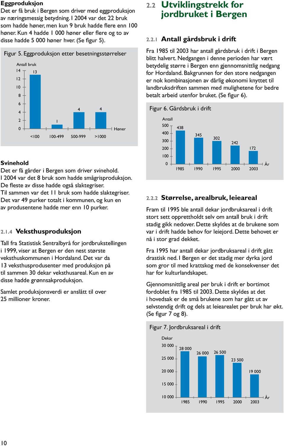 I 2004 var det 8 bruk som hadde smågrisproduksjon. De fleste av disse hadde også slaktegriser. Til sammen var det 11 bruk som hadde slaktegriser.