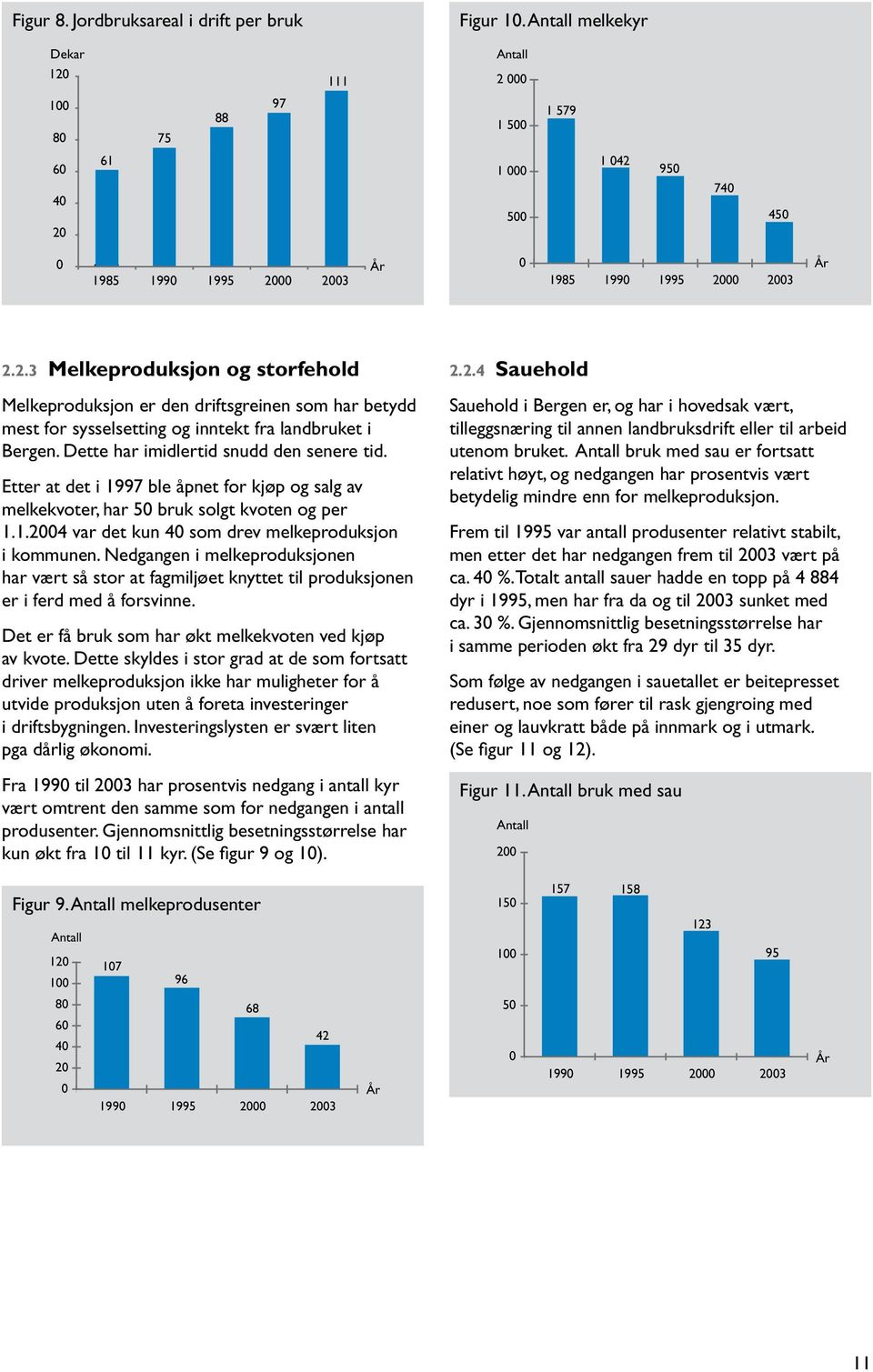 Etter at det i 1997 ble åpnet for kjøp og salg av melkekvoter, har 50 bruk solgt kvoten og per 1.1.2004 var det kun 40 som drev melkeproduksjon i kommunen.