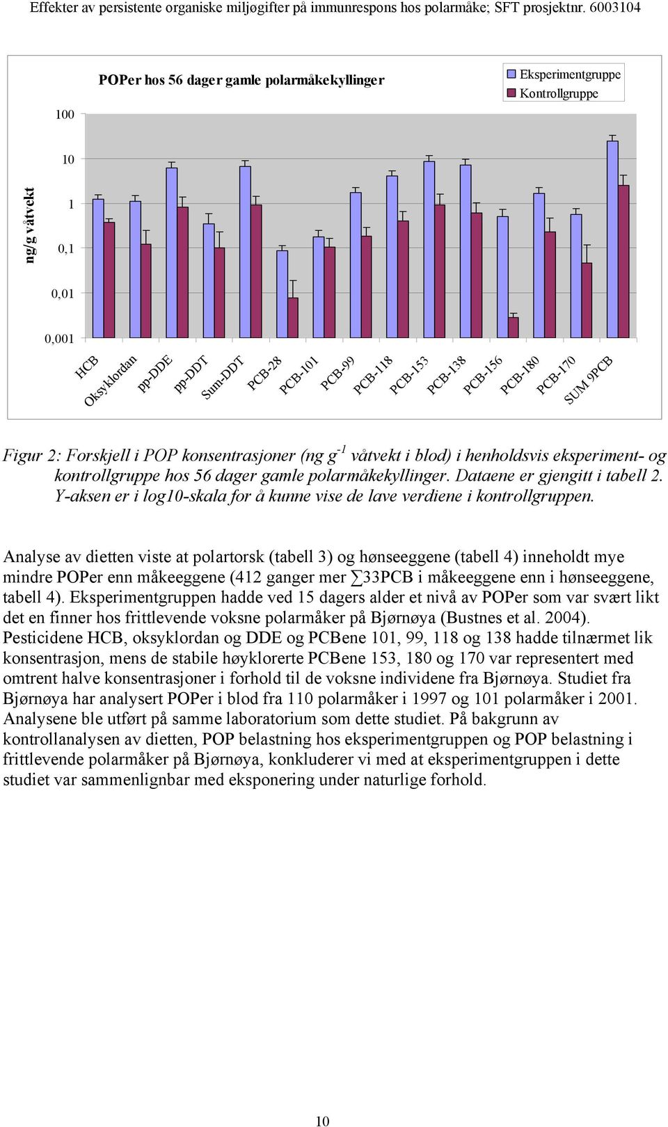 Dataene er gjengitt i tabell 2. Y-aksen er i log10-skala for å kunne vise de lave verdiene i kontrollgruppen.