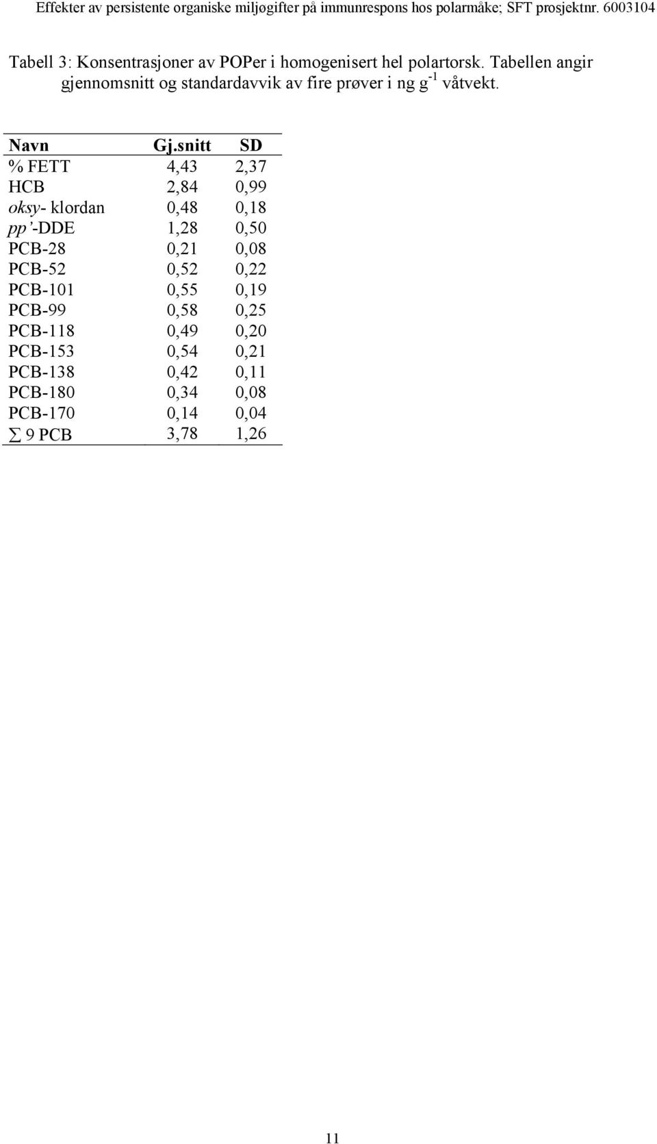 snitt SD % FETT 4,43 2,37 HCB 2,84 0,99 oksy- klordan 0,48 0,18 pp -DDE 1,28 0,50 PCB-28 0,21 0,08