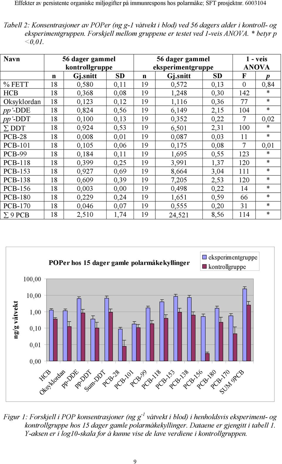 snitt SD F p % FETT 18 0,580 0,11 19 0,572 0,13 0 0,84 HCB 18 0,368 0,08 19 1,248 0,30 142 * Oksyklordan 18 0,123 0,12 19 1,116 0,36 77 * pp -DDE 18 0,824 0,56 19 6,149 2,15 104 * pp -DDT 18 0,100
