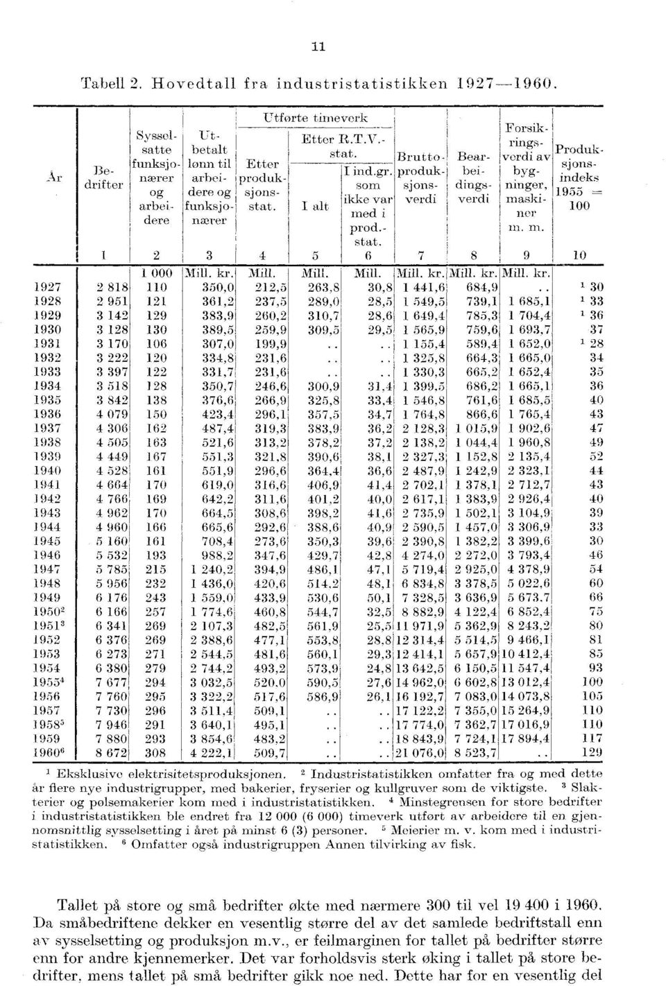 aski verdi m - dings- flinger, 955 og ikke var arbeidernærer funksjostat. I alt 00 med i. ner prod.- in. m. stat. 2 3 4 5 6 7 8 9 0 000 Mill. kr. Mill. Mill. Mill. Mill. kr. Mill. kr. Mill. kr. 927 2 88 0 350,0 22,5 263,8 30,8 44,6 684,9.