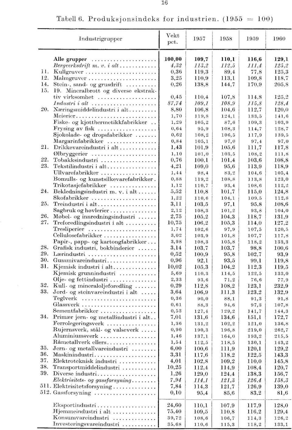 Næringsmiddelindustri i alt 8,80 06,8 04,6 2,7 20,0 Meierier,70 9,8 24, 33,5 4,6 Fiske- og kjotthermetikkfabrikker,29 05,2 87,6 09,3 03,9 Frysing av fisk 0,64 95,9 08,3 4,7 28,7 Sjokolade- og