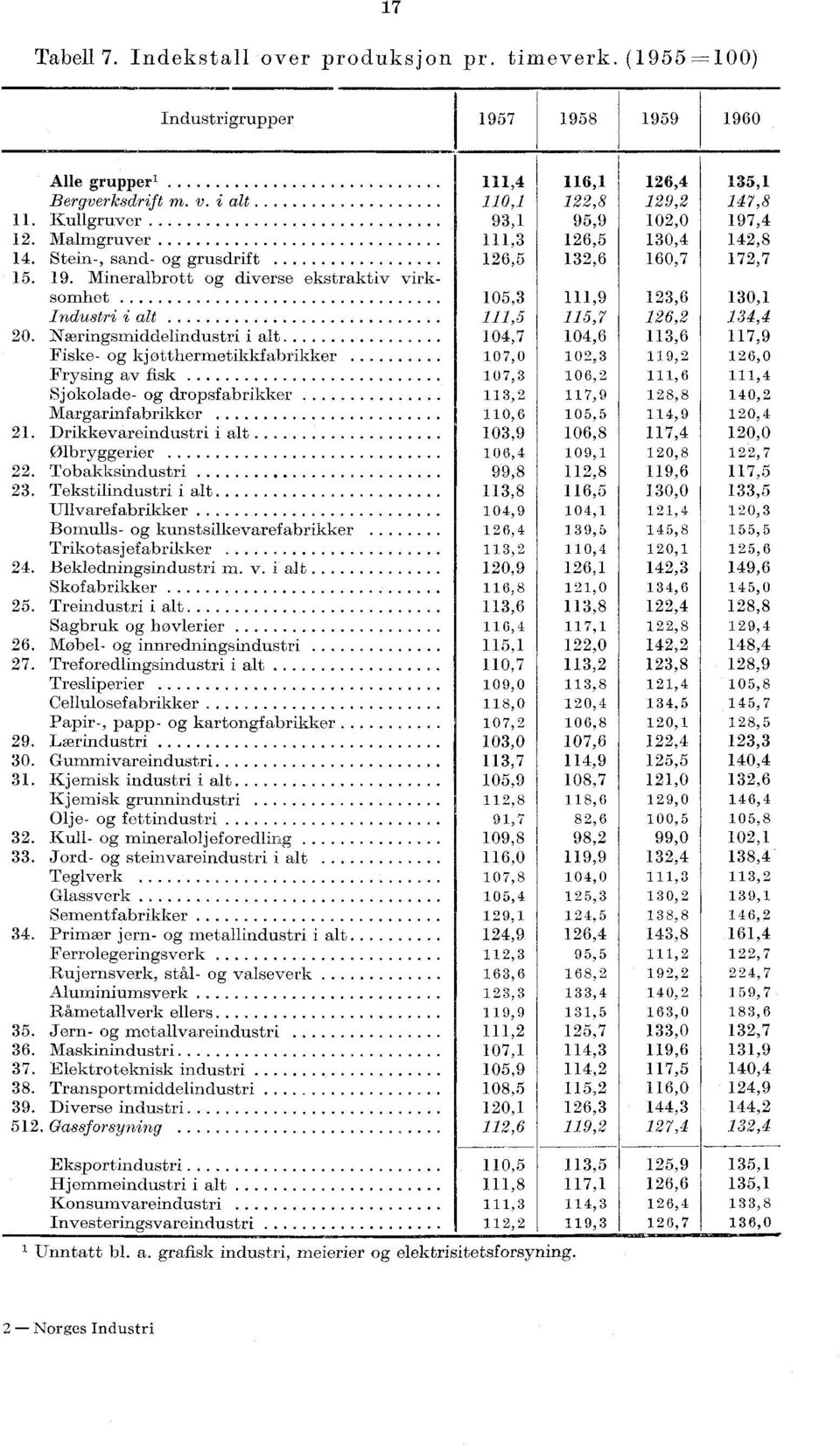 Næringsmiddelindustri i alt 04,7 04,6 3,6 7,9 Fiske- og kjøtthermetikkfabrikker 07,0 02,3 9,2 26,0 Frysing av fisk 07,3 06,2,6,4 Sjokolade- og dropsfabrikker 3,2 7,9 28,8 40,2 Margarinfabrikker 0,6