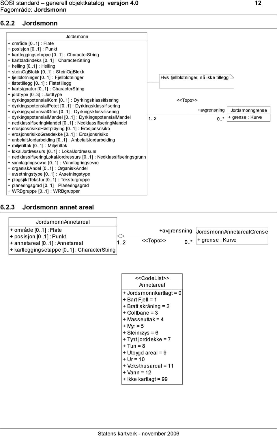 .1] : CharacterString + jordtype [0..3] : Jordtype + dyrkingspotensialkorn [0..1] : Dyrkingsklassifisering + dyrkingspotensialpotet [0..1] : Dyrkingsklassifisering + dyrkingspotensialgras [0.