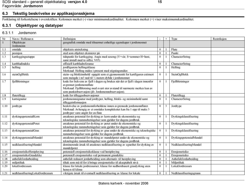 Objekttyper og datatyper 6.3.1.1 Jordsmonn Nr Navn / Rollenavn Definisjon - + Type Restriksjon 1 Objekttype geografisk område med tilnærmet enhetlige er i jordsmonnet Jordsmonn 1.