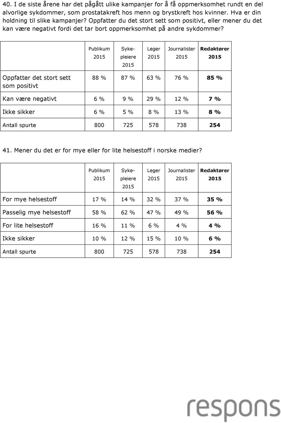 Oppfatter det stort sett som positivt 88 % 87 % 63 % 76 % 85 % Kan være negativt 6 % 9 % 29 % 12 % 7 % Ikke sikker 6 % 5 % 8 % 13 % 8 % 41.