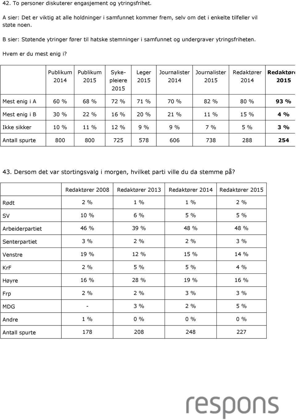 2014 Syke 2014 2014 Mest enig i A 60 % 68 % 72 % 71 % 70 % 82 % 80 % 93 % Mest enig i B 30 % 22 % 16 % 20 % 21 % 11 % 15 % 4 % Ikke sikker 10 % 11 % 12 % 9 % 9 % 7 % 5 % 3 % Antall spurte 800 800 725