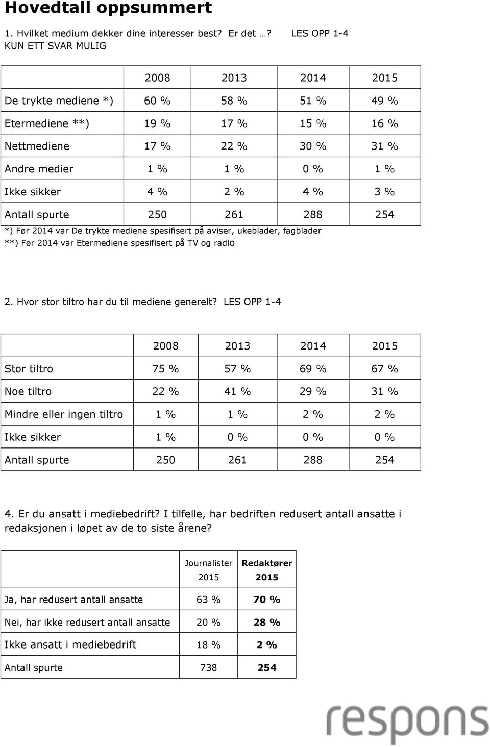 2 % 4 % 3 % Antall spurte 250 261 288 254 *) Før 2014 var De trykte mediene spesifisert på aviser, ukeblader, fagblader **) Før 2014 var Etermediene spesifisert på TV og radio 2.