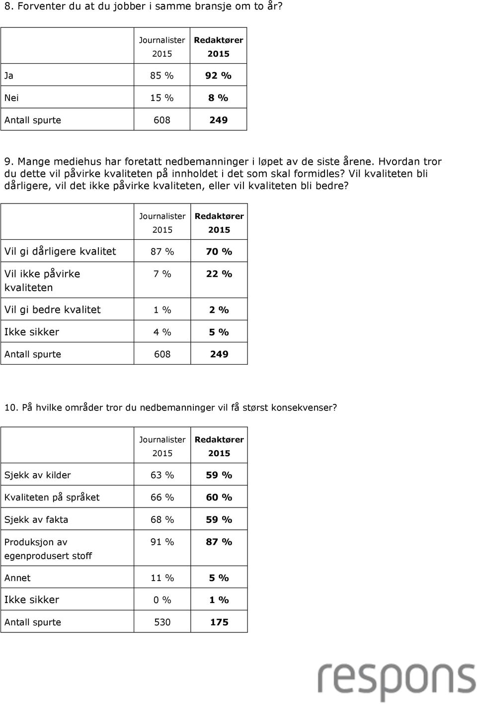 Vil gi dårligere kvalitet 87 % 70 % Vil ikke påvirke kvaliteten 7 % 22 % Vil gi bedre kvalitet 1 % 2 % Ikke sikker 4 % 5 % Antall spurte 608 249 10.