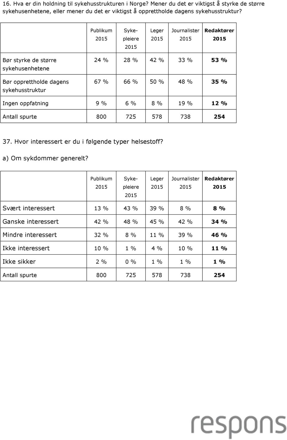 Bør styrke de større sykehusenhetene Bør opprettholde dagens sykehusstruktur 24 % 28 % 42 % 33 % 53 % 67 % 66 % 50 % 48 % 35 % Ingen oppfatning 9 % 6 % 8 % 19