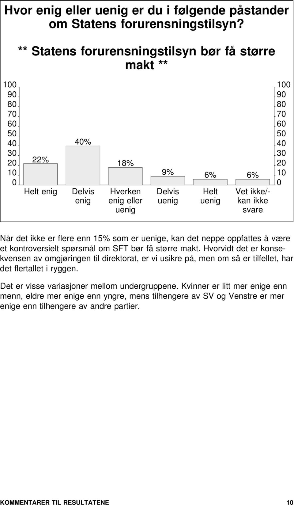 svare 100 90 80 70 60 50 40 30 20 10 0 Når det ikke er flere enn 15% som er uenige, kan det neppe oppfattes å være et kontroversielt spørsmål om SFT bør få større makt.