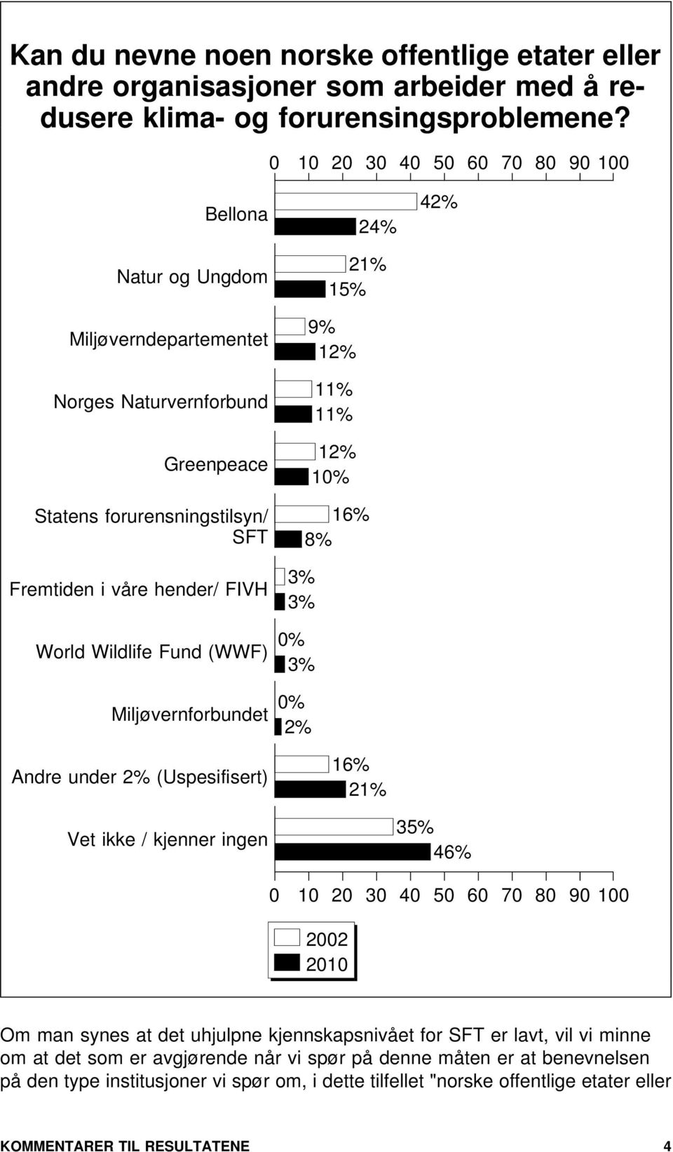 Fremtiden i våre hender/ FIVH 3% 3% World Wildlife Fund (WWF) 0% 3% Miljøvernforbundet 0% 2% Andre under 2% (Uspesifisert) 16% 21% Vet ikke / kjenner ingen 35% 46% 0 10 20 30 40 50 60 70 80 90 100