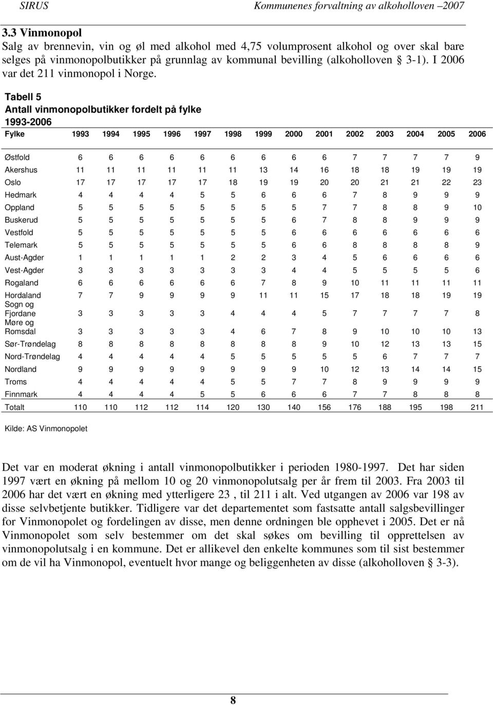 Tabell 5 Antall vinmonopolbutikker fordelt på fylke 1993-2006 Fylke 1993 1994 1995 1996 1997 1998 1999 2000 2001 2002 2003 2004 2005 2006 Østfold 6 6 6 6 6 6 6 6 6 7 7 7 7 9 Akershus 11 11 11 11 11