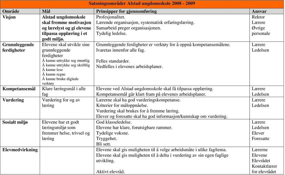 Øvrige personale Grunnleggende ferdigheter Kompetansemål Vurdering Sosialt miljø Elevmedvirkning skal utvikle sine grunnleggende ferdigheter Å kunne uttrykke seg muntlig Å kunne uttrykke seg