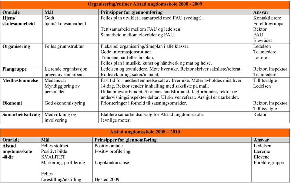 Gode informasjonsrutiner. Trinnene har felles årsplan. Felles plan i musikk, kunst og håndverk og mat og helse. Plangruppe Lærende organisasjon og teamledere. Møte hver uke. skriver saksliste/referat.