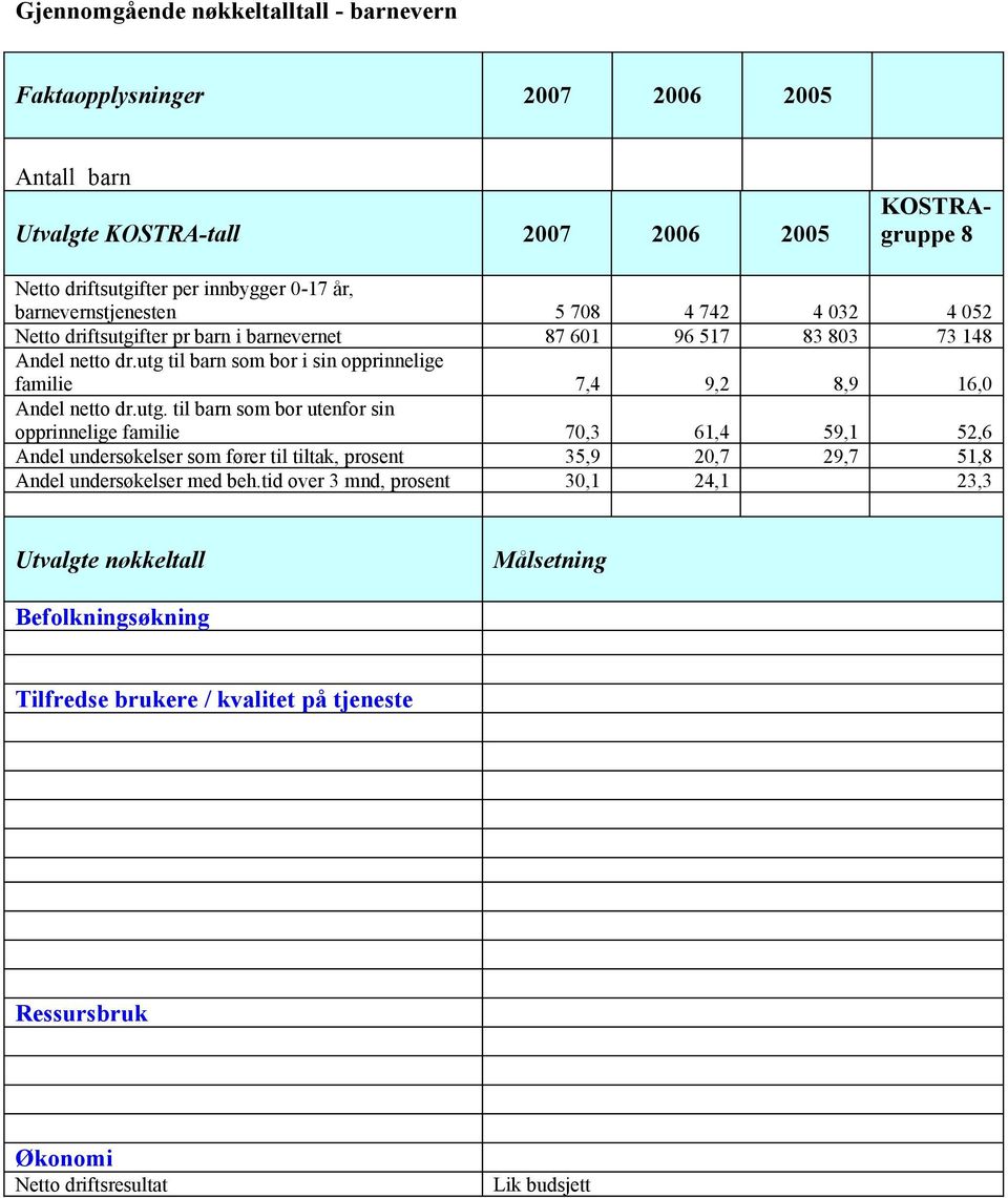 utg til barn som bor i sin opprinnelige familie 7,4 9,2 8,9 16,0 Andel netto dr.utg. til barn som bor utenfor sin opprinnelige familie 70,3 61,4 59,1 52,6 Andel undersøkelser som fører til tiltak, prosent 35,9 20,7 29,7 51,8 Andel undersøkelser med beh.