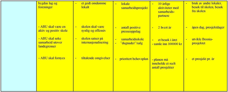 prosjektdager - ABU skal søke samarbeid utover landegrenser - skolen satser på internasjonalisering - samarbeidsskole - dugnader /salg - et besøk i året - samle inn