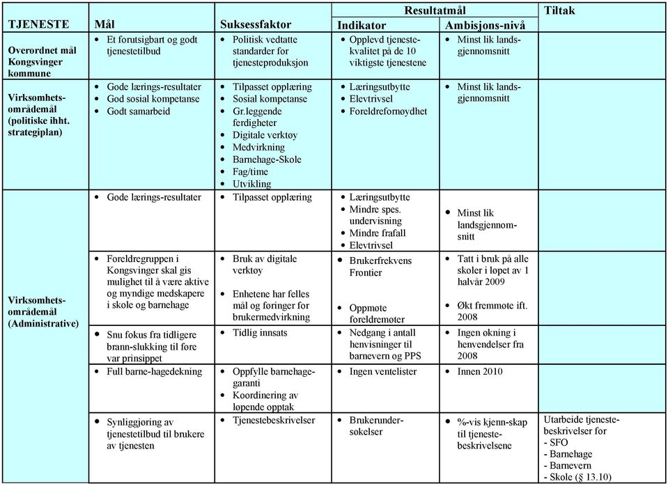strategiplan) Minst lik landsgjennomsnitt Virksomhetsområdemål (Administrative) Et forutsigbart og godt tjenestetilbud Gode lærings-resultater God sosial kompetanse Godt samarbeid Politisk vedtatte