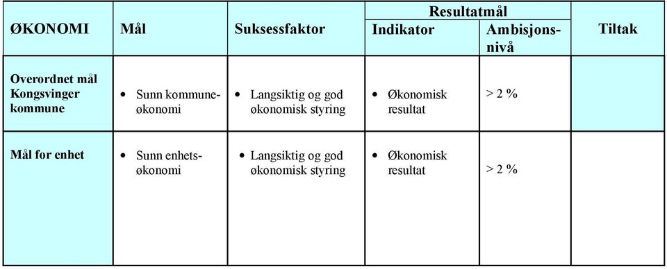 god økonomisk styring Økonomisk resultat > 2 % Mål for enhet Sunn