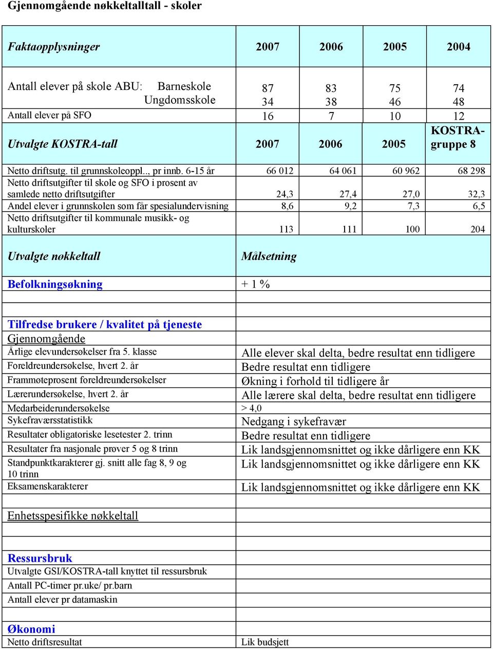 6-15 år 66 012 64 061 60 962 68 298 Netto driftsutgifter til skole og SFO i prosent av samlede netto driftsutgifter 24,3 27,4 27,0 32,3 Andel elever i grunnskolen som får spesialundervisning 8,6 9,2