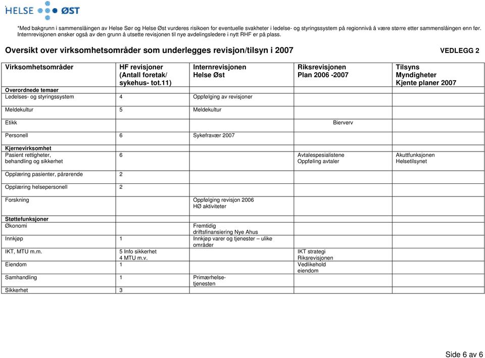 Oversikt over virksomhetsområder som underlegges revisjon/tilsyn i 2007 VEDLEGG 2 Virksomhetsområder HF revisjoner (Antall foretak/ sykehus- tot.