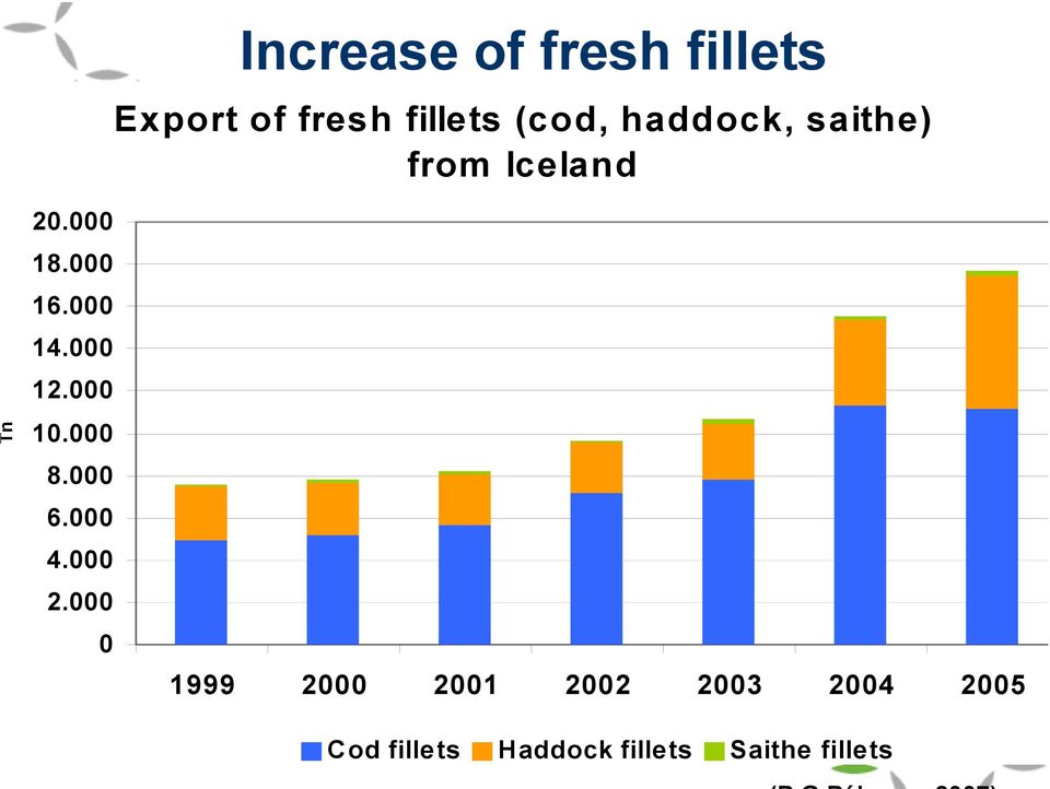 000 0 Increase of fresh fillets Export of fresh fillets