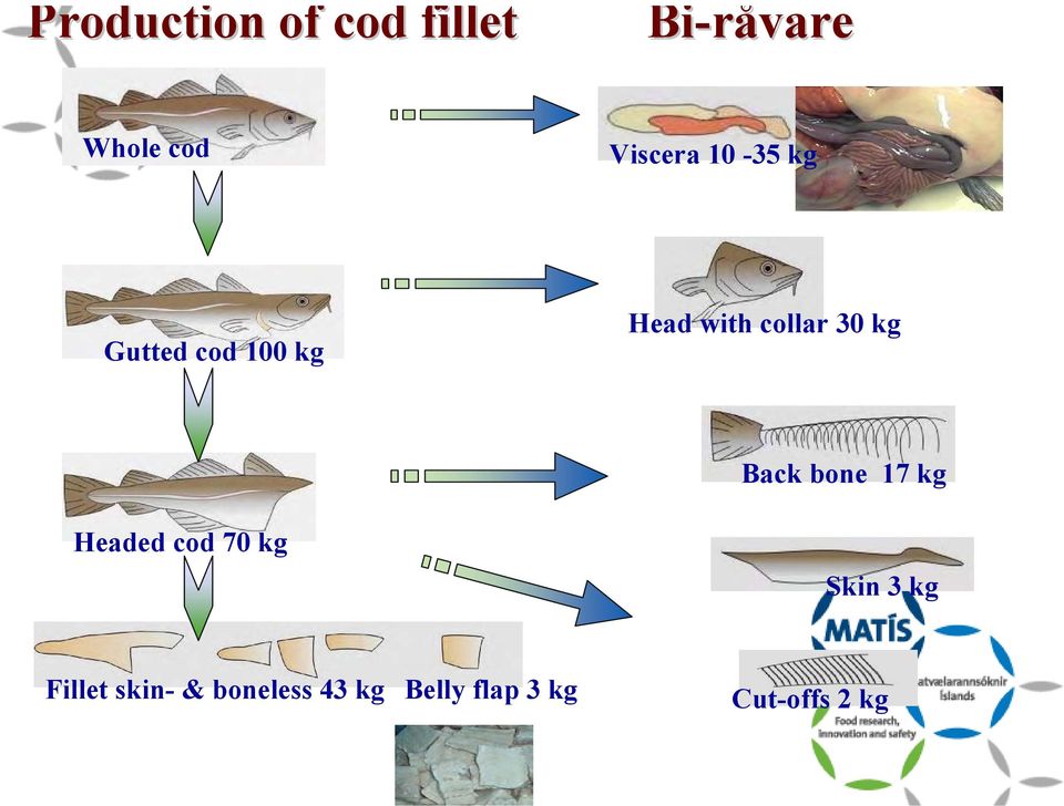 30 kg Back bone 17 kg Headed cod 70 kg Skin 3 kg