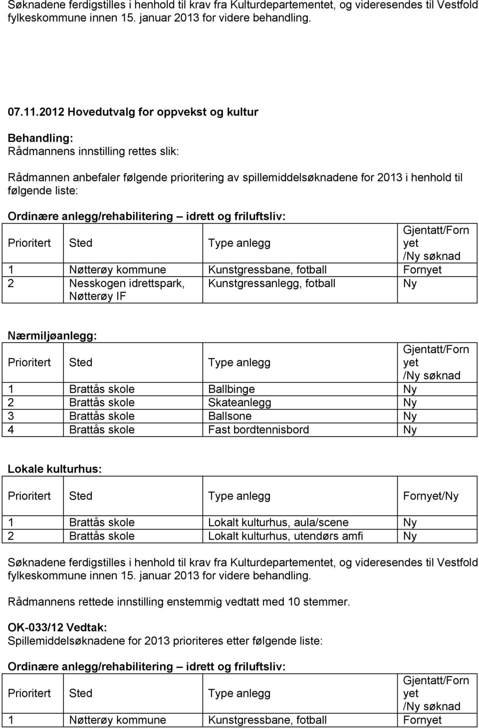 Nøtterøy kommune Kunstgressbane, fotball Fornyet 2 Nesskogen idrettspark, Nøtterøy IF Kunstgressanlegg, fotball Ny Nærmiljøanlegg: Gjentatt/Forn yet 1 Brattås skole Ballbinge Ny 2 Brattås skole