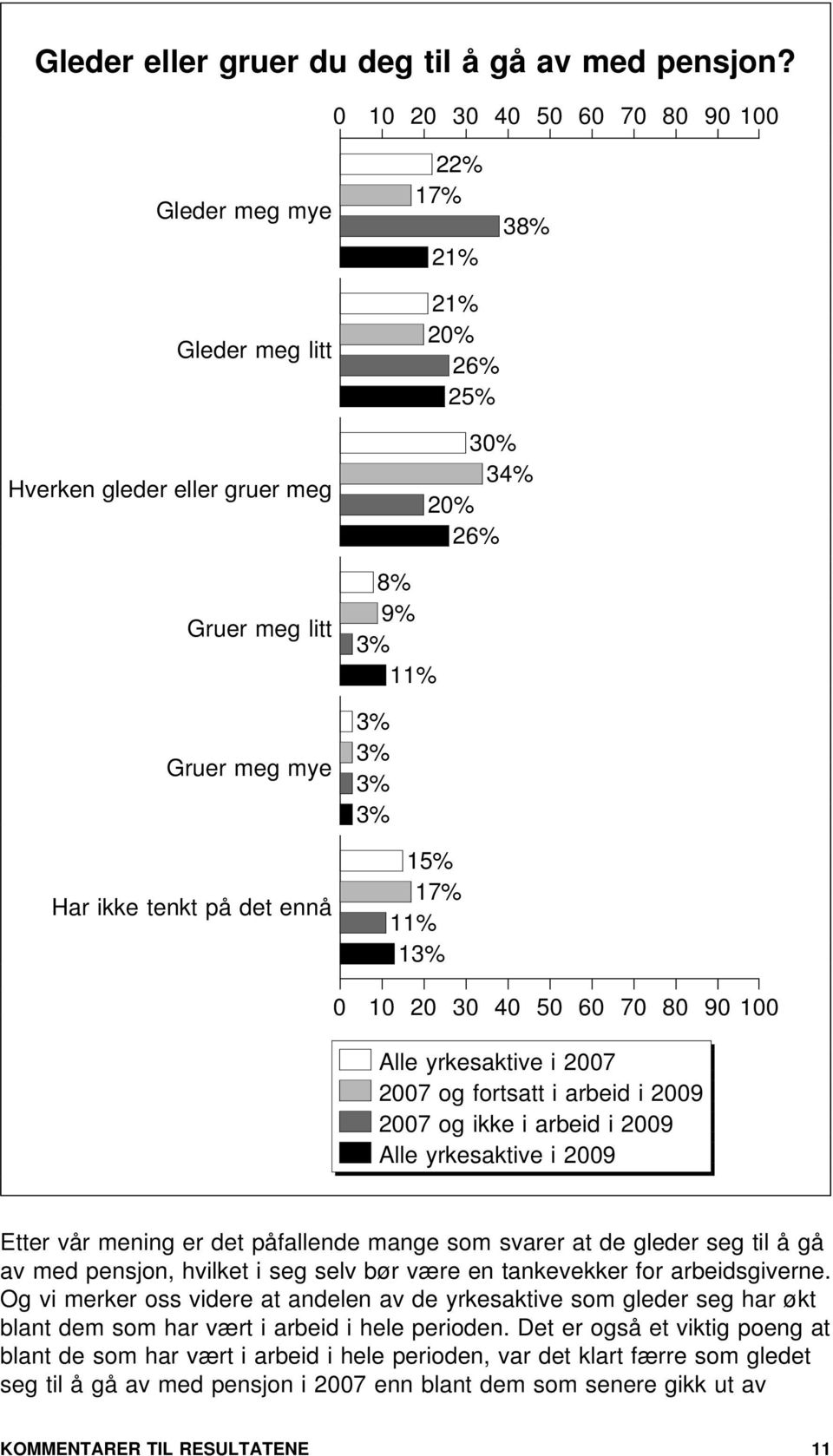 13% 9 Alle yrkesaktive i 7 7 og fortsatt i arbeid i 9 7 og ikke i arbeid i 9 Alle yrkesaktive i 9 Etter vår mening er det påfallende mange som svarer at de gleder seg til å gå av med pensjon, hvilket