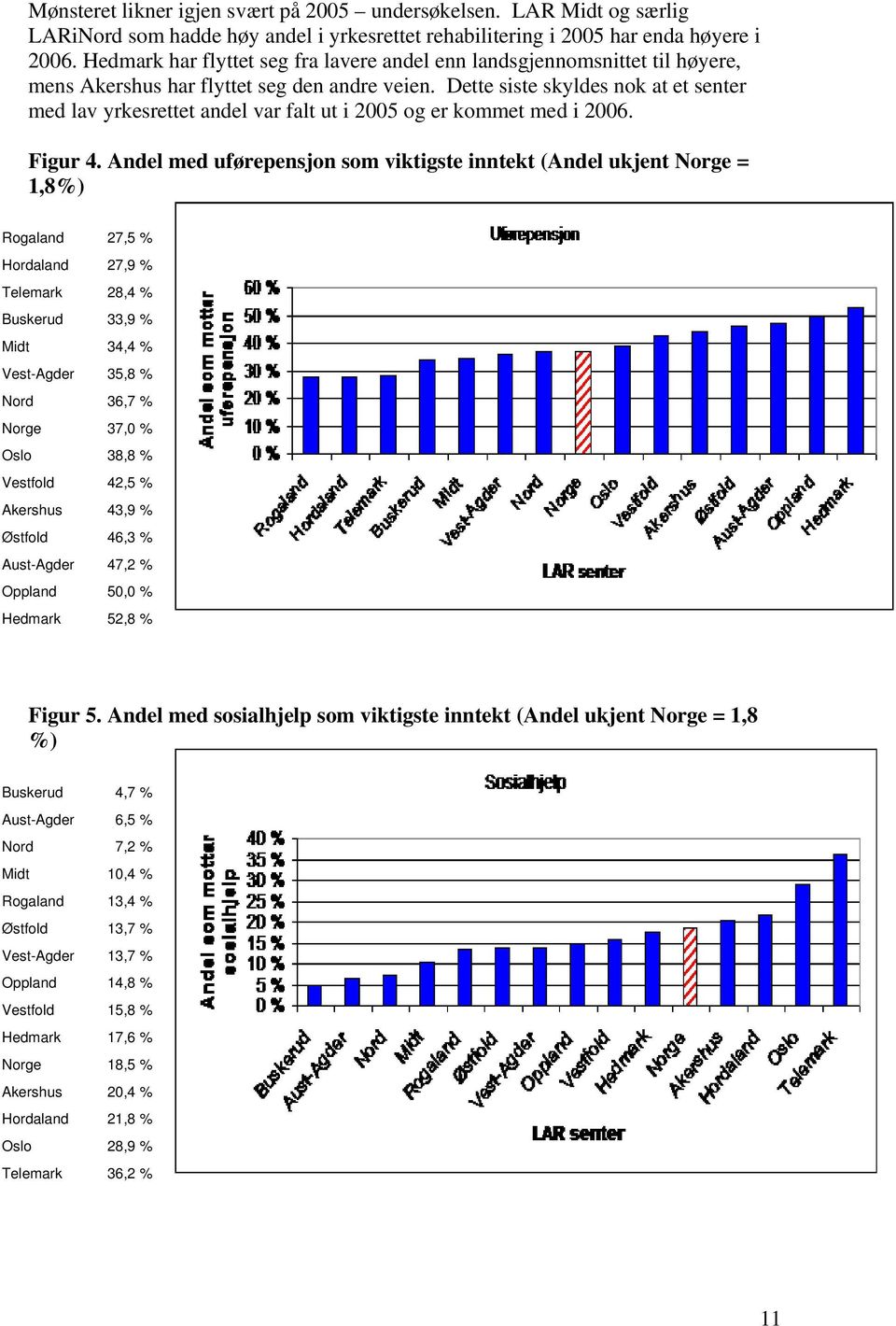 Dette siste skyldes nok at et senter med lav yrkesrettet andel var falt ut i 2005 og er kommet med i 2006. Figur 4.