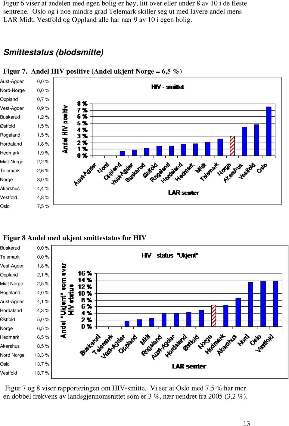 Andel HIV positive (Andel ukjent Norge = 6,5 %) Aust-Agder 0,0 % Nord-Norge 0,0 % Oppland 0,7 % Vest-Agder 0,9 % Buskerud 1,2 % Østfold 1,5 % Rogaland 1,5 % Hordaland 1,8 % Hedmark 1,9 % Midt-Norge