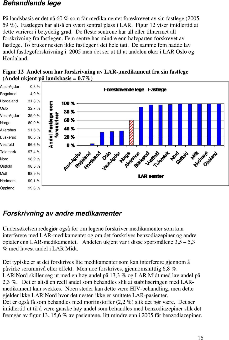 To bruker nesten ikke fastleger i det hele tatt. De samme fem hadde lav andel fastlegeforskrivning i 2005 men det ser ut til at andelen øker i LAR Oslo og Hordaland.