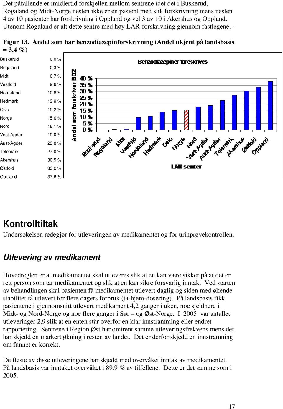 Andel som har benzodiazepinforskrivning (Andel ukjent på landsbasis = 3,4 %) Buskerud 0,0 % Rogaland 0,3 % Midt 0,7 % Vestfold 9,6 % Hordaland 10,6 % Hedmark 13,9 % Oslo 15,2 % Norge 15,6 % Nord 18,1