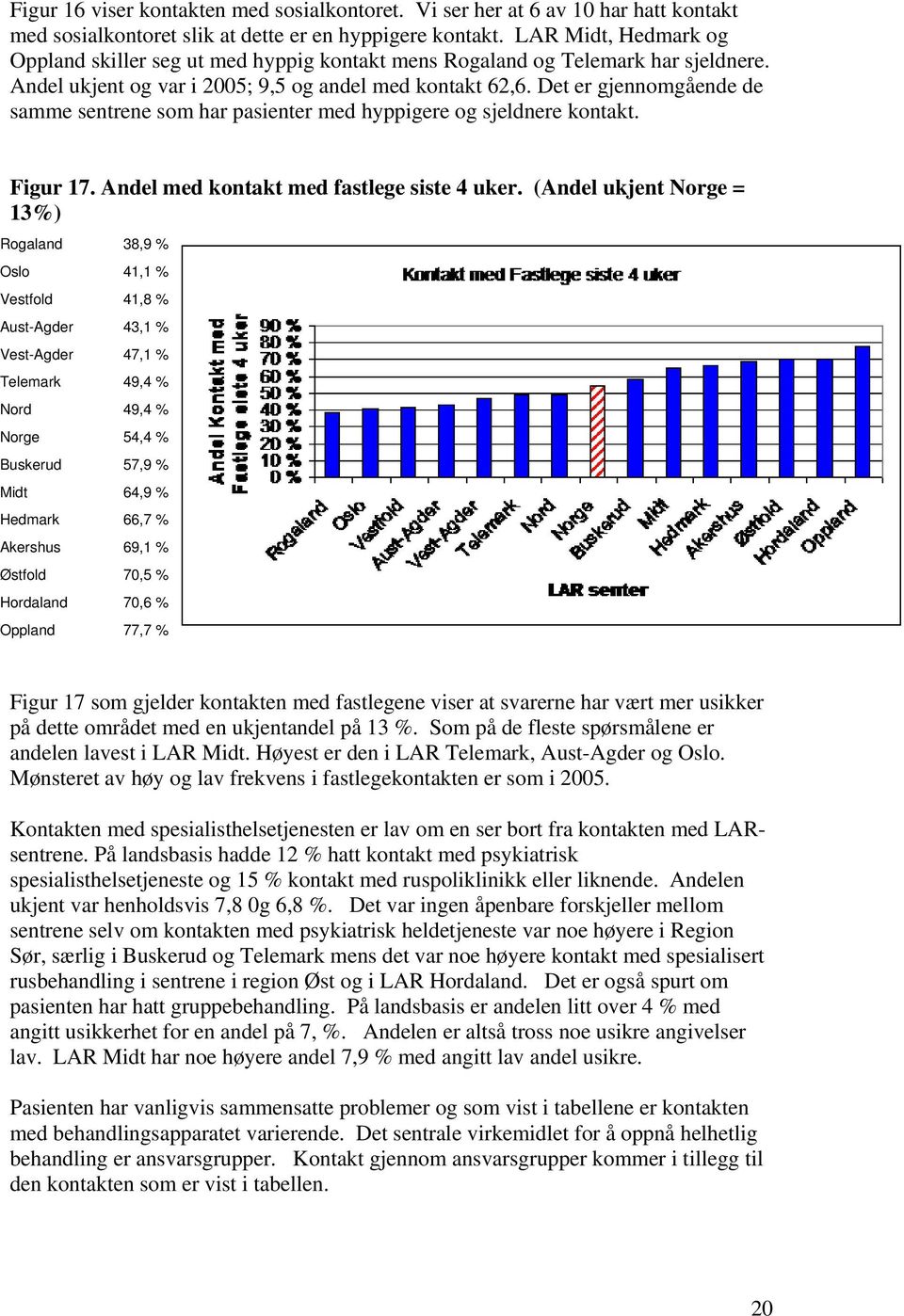 Det er gjennomgående de samme sentrene som har pasienter med hyppigere og sjeldnere kontakt. Figur 17. Andel med kontakt med fastlege siste 4 uker.