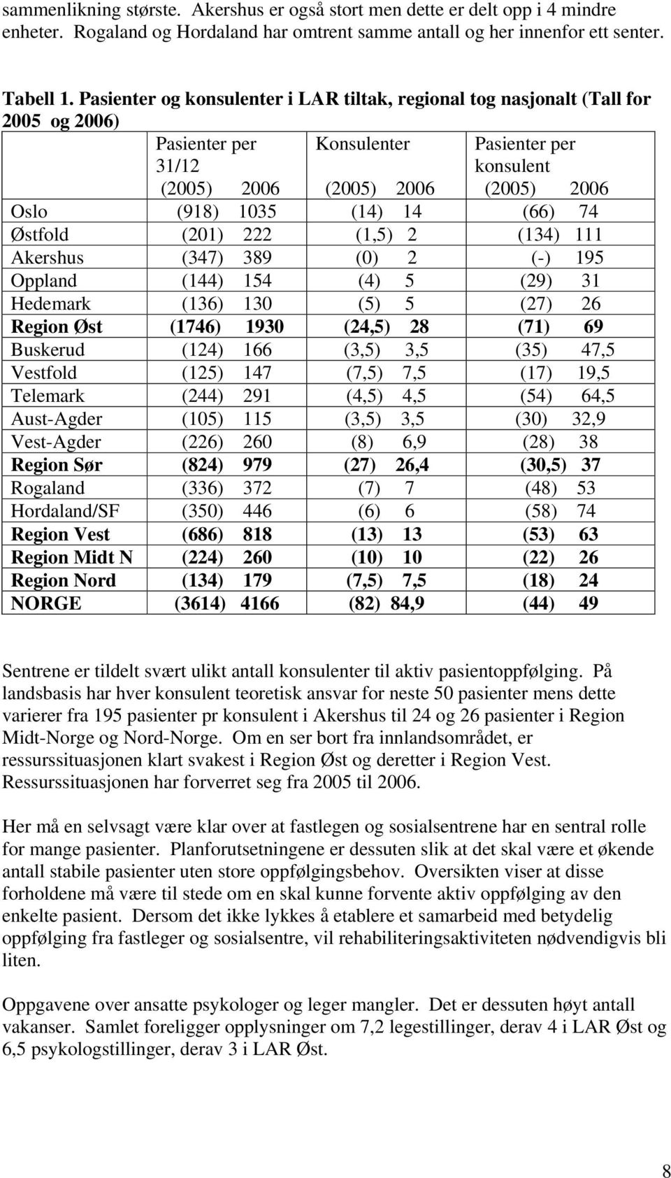 14 (66) 74 Østfold (201) 222 (1,5) 2 (134) 111 Akershus (347) 389 (0) 2 (-) 195 Oppland (144) 154 (4) 5 (29) 31 Hedemark (136) 130 (5) 5 (27) 26 Region Øst (1746) 1930 (24,5) 28 (71) 69 Buskerud