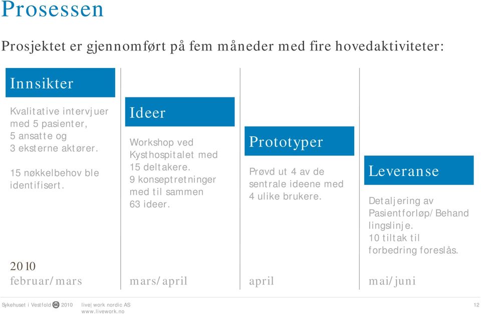 Ideer Workshop ved Kysthospitalet med 15 deltakere. 9 konseptretninger med til sammen 63 ideer.