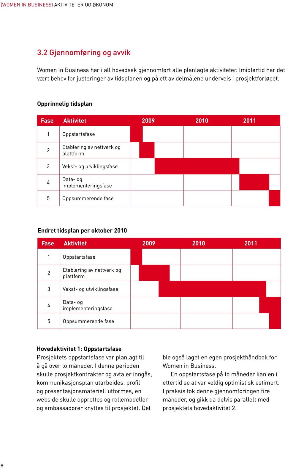 Opprinnelig tidsplan Fase Aktivitet 2009 2010 2011 1 Oppstartsfase 2 Etablering av nettverk og plattform 3 Vekst- og utviklingsfase 4 Data- og implementeringsfase 5 Oppsummerende fase Endret tidsplan