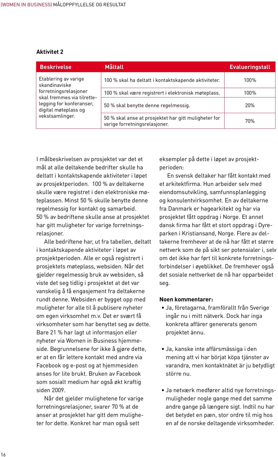 100% 50 % skal benytte denne regelmessig. 20% 50 % skal anse at prosjektet har gitt muligheter for varige forretningsrelasjoner.