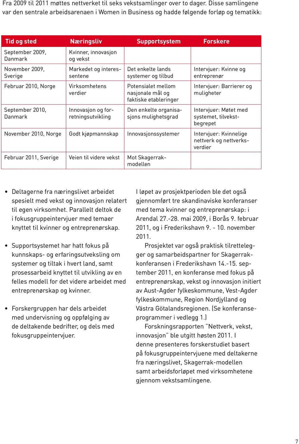 Februar 2010, Norge September 2010, Danmark Kvinner, innovasjon og vekst Markedet og interessentene Virksomhetens verdier Innovasjon og forretningsutvikling Det enkelte lands systemer og tilbud