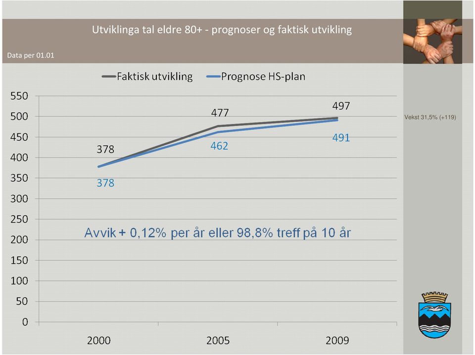 faktisk utvikling Data