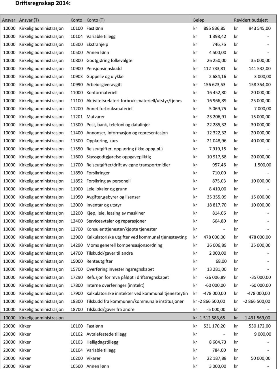 folkevalgte kr 26 250,00 kr 35 000,00 10000 Kirkelig administrasjon 10900 Pensjonsinnskudd kr 112 733,81 kr 141 532,00 10000 Kirkelig administrasjon 10903 Guppeliv og ulykke kr 2 684,16 kr 3 000,00