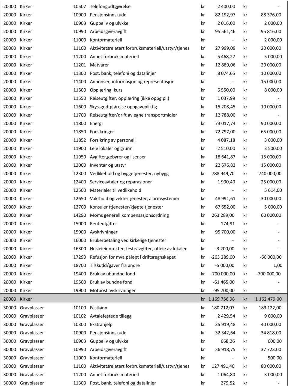 Kirker 11200 Annet forbruksmateriell kr 5 468,27 kr 5 000,00 20000 Kirker 11201 Matvarer kr 12 889,06 kr 20 000,00 20000 Kirker 11300 Post, bank, telefoni og datalinjer kr 8 074,65 kr 10 000,00 20000
