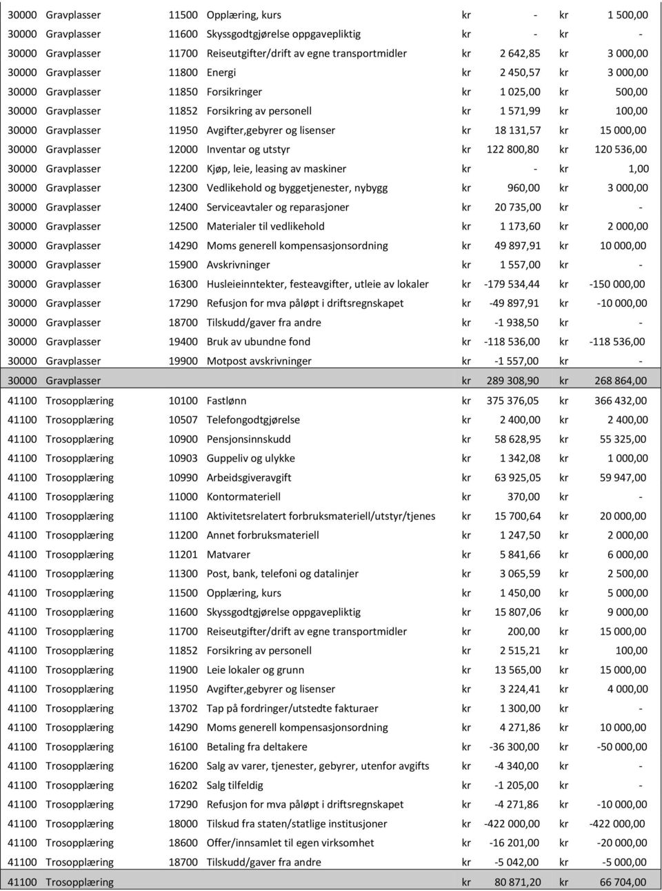100,00 30000 Gravplasser 11950 Avgifter,gebyrer og lisenser kr 18 131,57 kr 15 000,00 30000 Gravplasser 12000 Inventar og utstyr kr 122 800,80 kr 120 536,00 30000 Gravplasser 12200 Kjøp, leie,